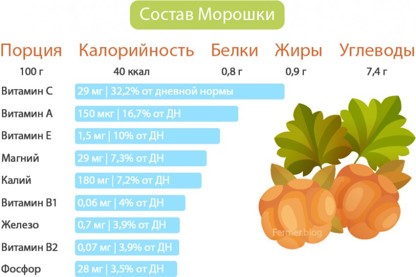 Состав морошки