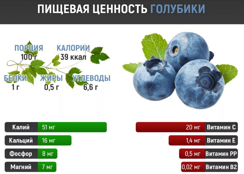 Пищевая ценность голубики