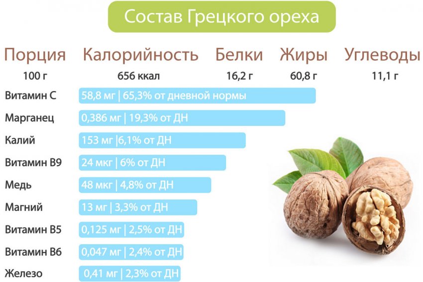 Состав грецкого ореха