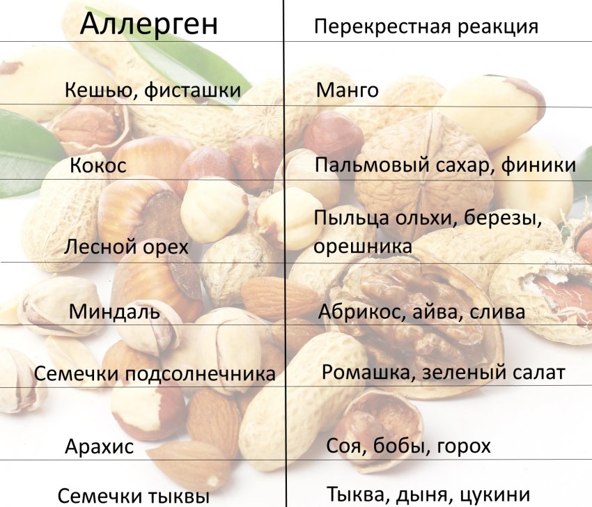 Перекрстная реакция на аллерген