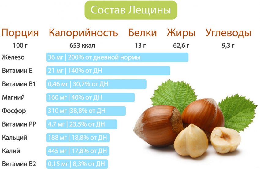 Состав Лещины