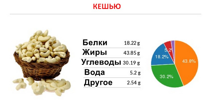 Пищевая ценность кешью
