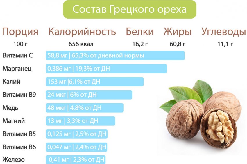 Состав грецкого ореха