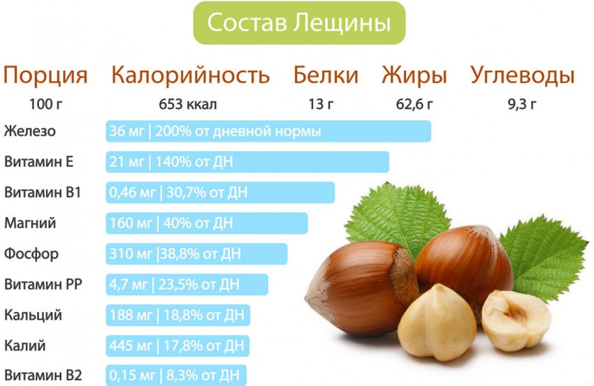 Состав лещины