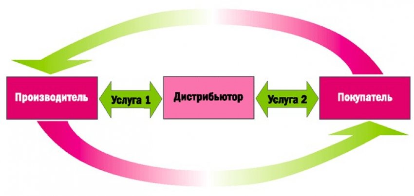 Сайт дистрибьютеров. Компании дистрибьюторы. Дилеры и дистрибьюторы. Схема производитель дистрибьютор. Схема производитель-дистрибьютор-покупатель.