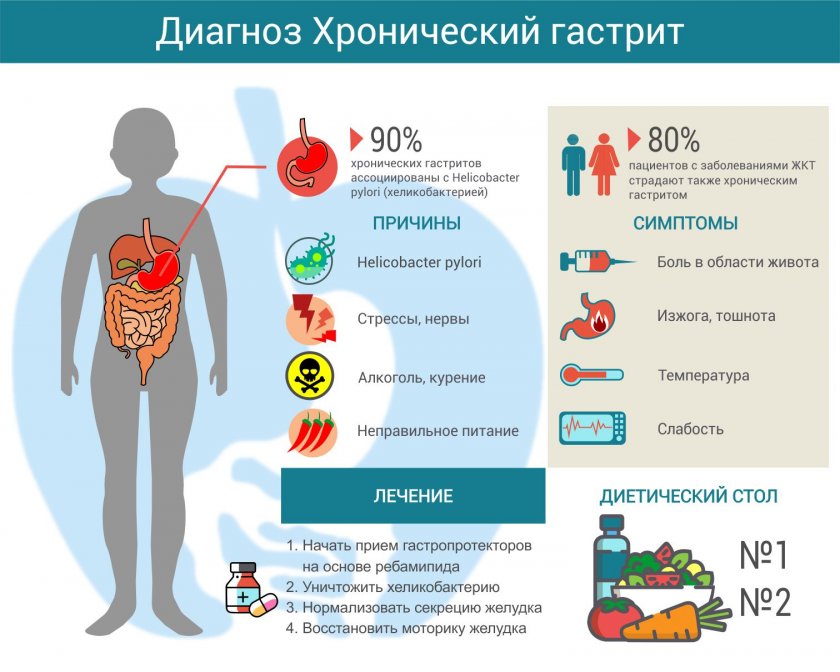 Хронический гастрит