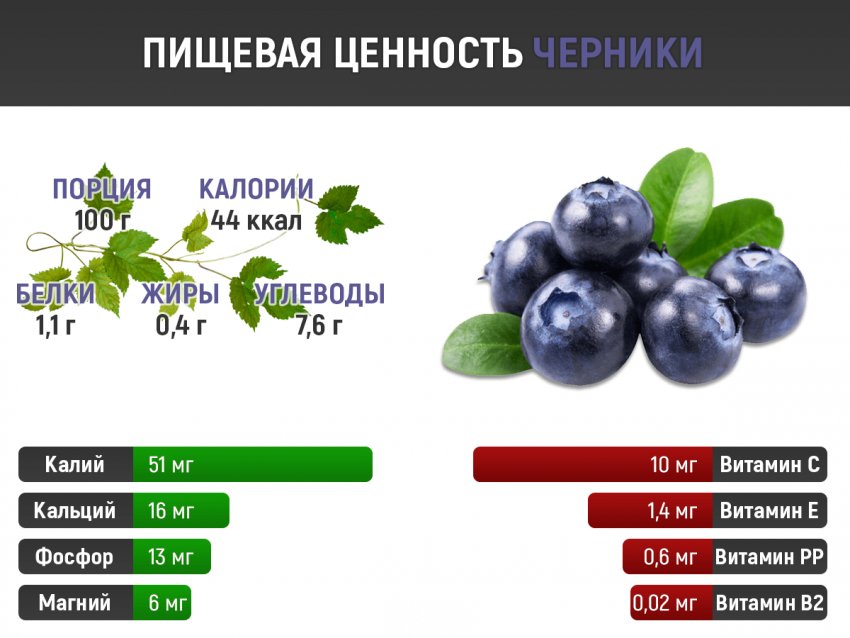 Харчова цінність чорниці Харчова цінність чорниці
