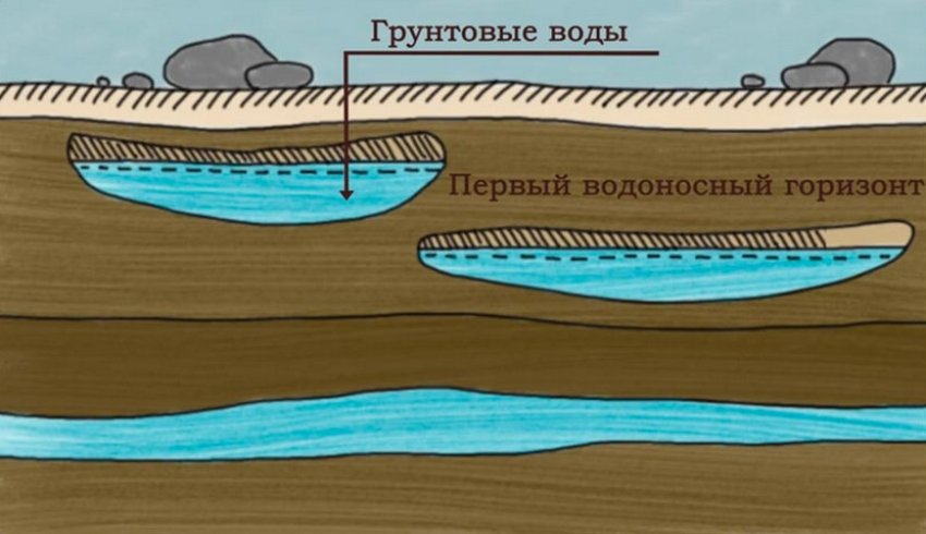 Грунтові води