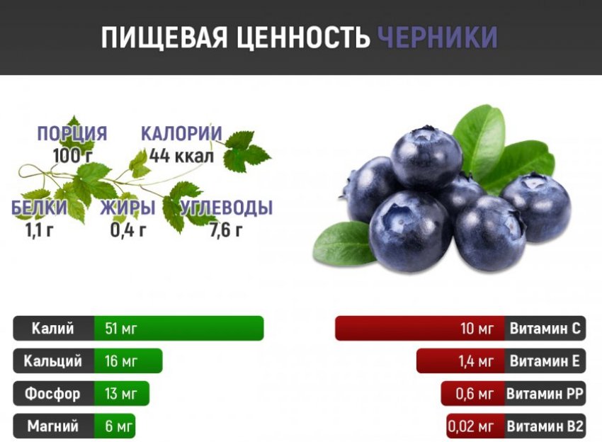 Харчова цінність чорники Харчова цінність чорники