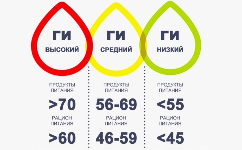 Рівень глікемічного індексу продукту