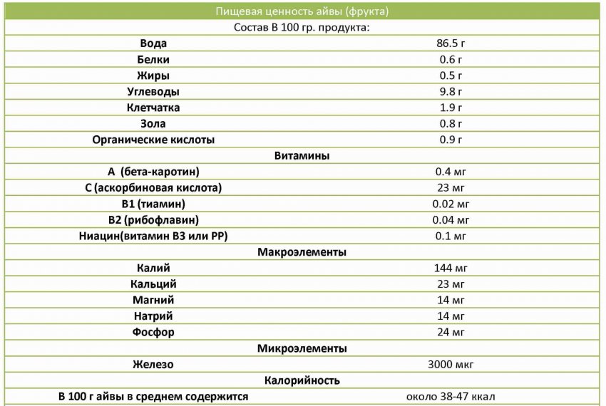 Склад яблуни