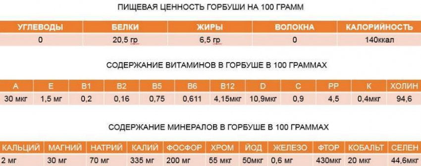 Харчова цінність горбуші