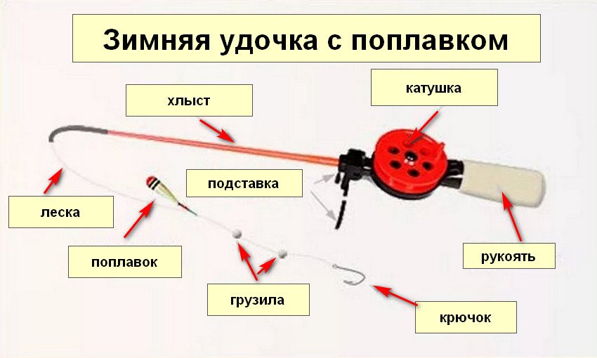 Как собрать зимнюю рыбалку. Схема сборки зимней удочки. Схема оснастки зимней удочки. Как собрать снасть для зимней рыбалки. Снасти для зимней рыбалки на окуня и щуку.