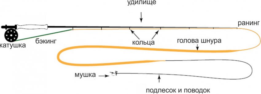 Снасті для лову нахлистом Снасті для лову нахлистом