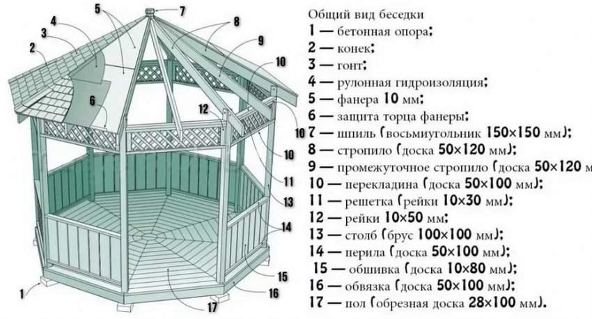 Споруда альтанки Споруда альтанки