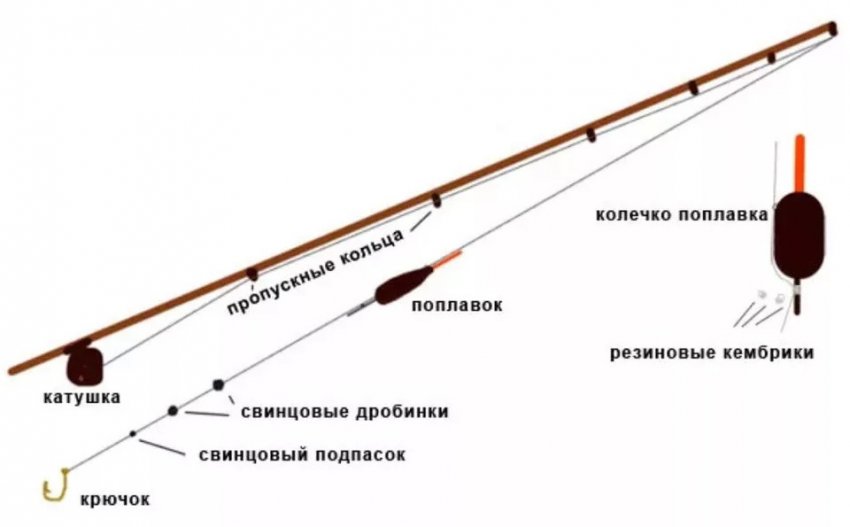 Поплавочна вудка