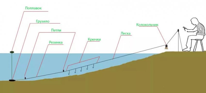 Ловля головня на донку
