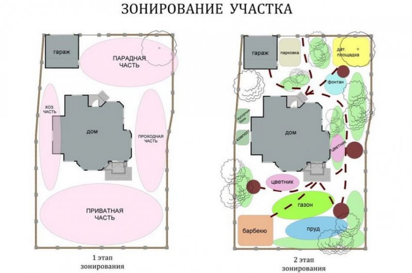 Зонування ділянки