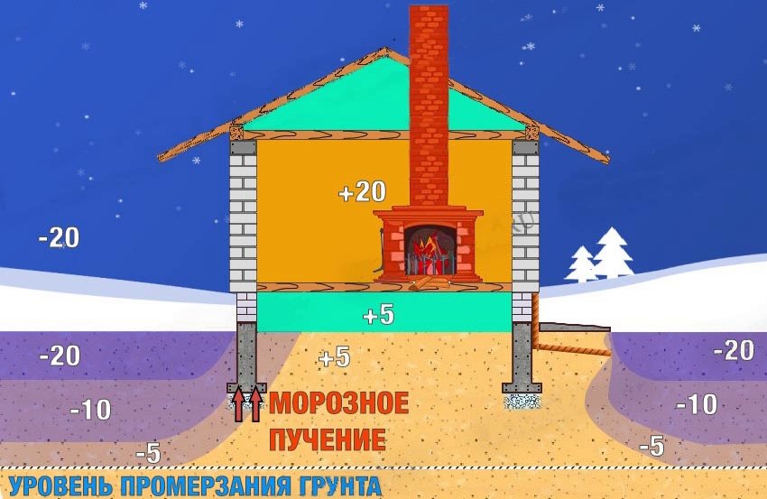 Рівень промерзання ґрунту