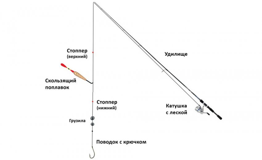Будова поплавцевої вудки