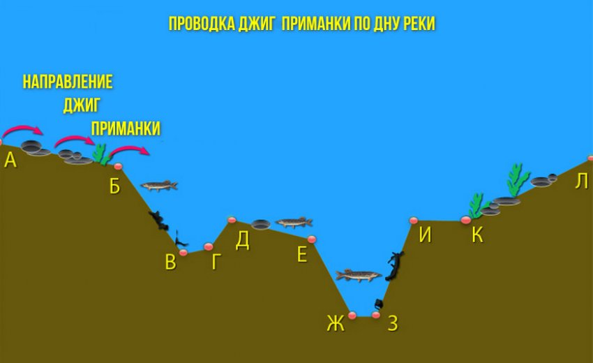 Проводка джиг приманки по дну річки