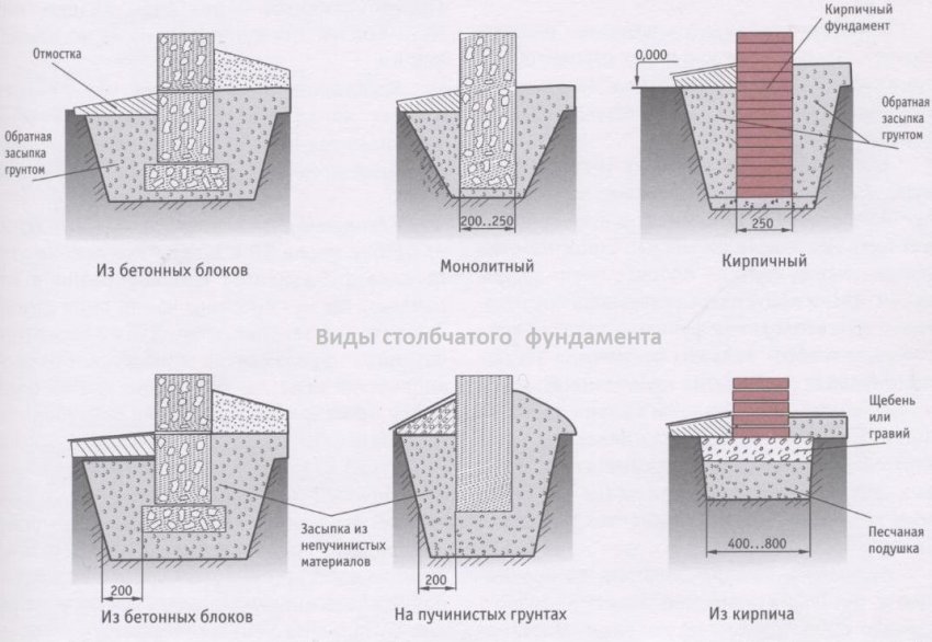 Типи стовпчастого фундаменту Типи стовпчастого фундаменту