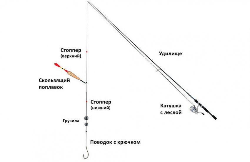 Оснащення поплавцевої вудки Оснащення поплавцевої вудки