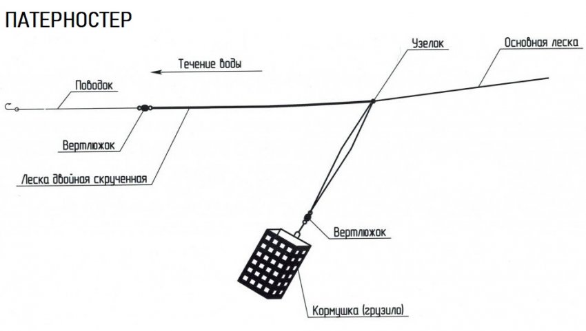 Оснащення патерностер Оснащення патерностер
