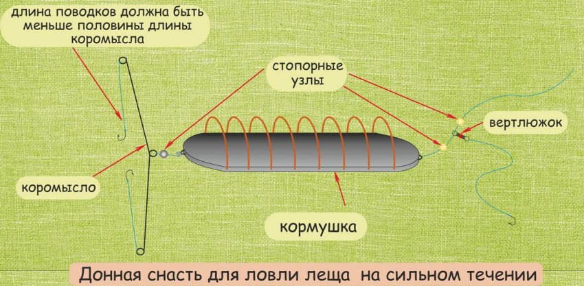 Донна снасть для сильної течії Донна снасть для сильної течії