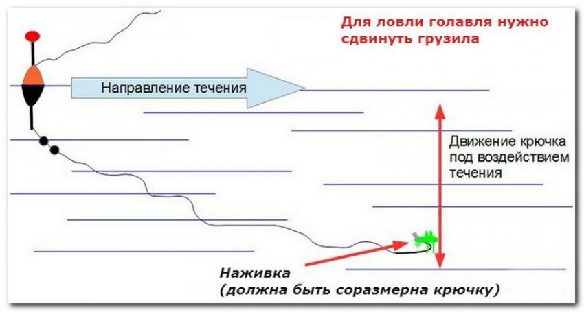 Правильне закидання Правильне закидання