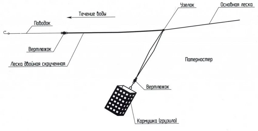 Как сделать фидерную снасть своими руками на карася. Смотреть фото Как сделать фидерную снасть своими руками на карася. Смотреть картинку Как сделать фидерную снасть своими руками на карася. Картинка про Как сделать фидерную снасть своими руками на карася. Фото Как сделать фидерную снасть своими руками на карася
