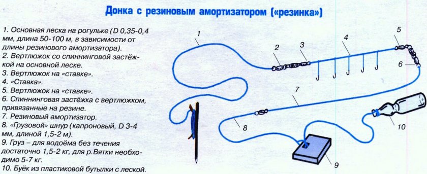 Донная снасть с резинкой Донная снасть с резинкой