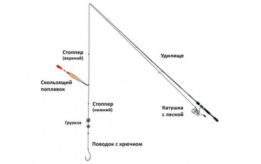 Оснащення поплавцевої вудки Оснащення поплавцевої вудки
