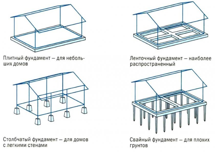 Виды фундамента Виды фундамента
