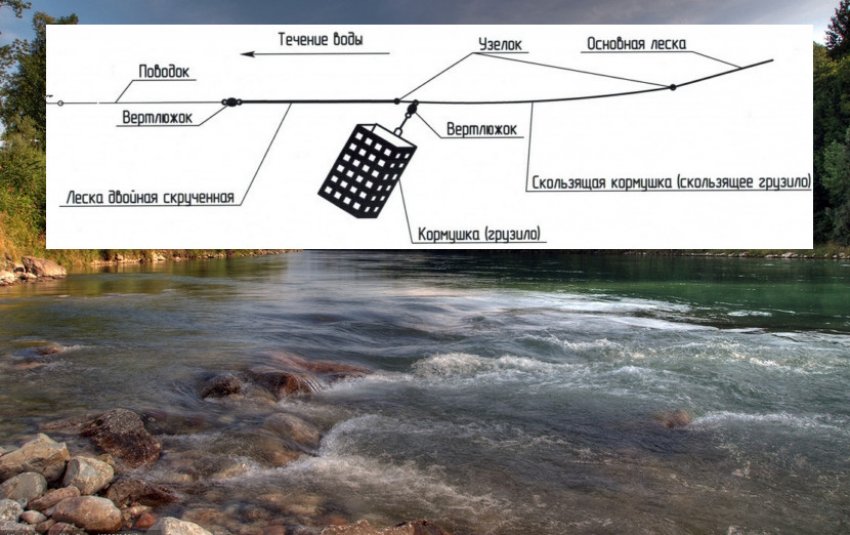 Ловля на фідер за сильної течії Ловля на фідер за сильної течії