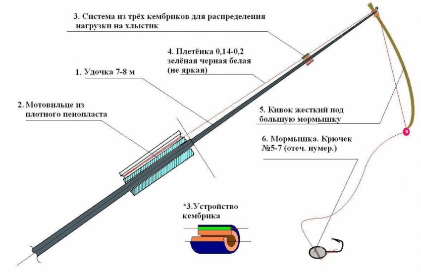 Пристрій вудки з кивком