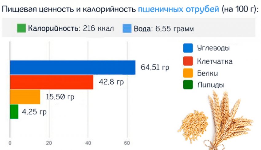 Харчова цінність висівок