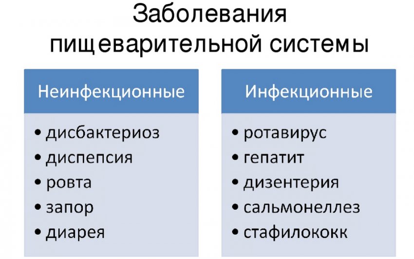 Хвороби органів травної системи