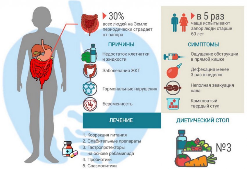 Причини, симптоми та лікування закрепу