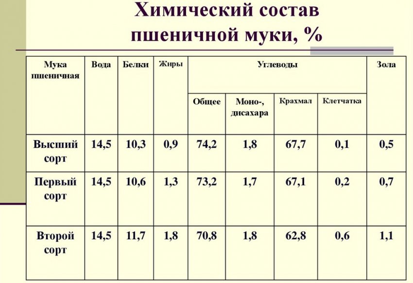Хімічний склад пшеничного борошна