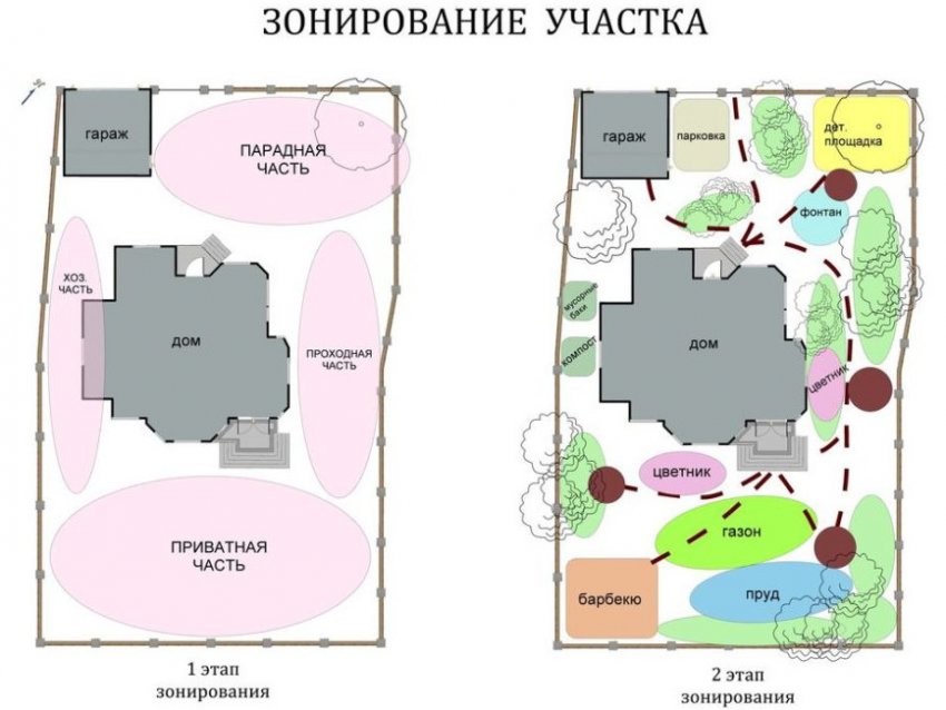 Зонування ділянки