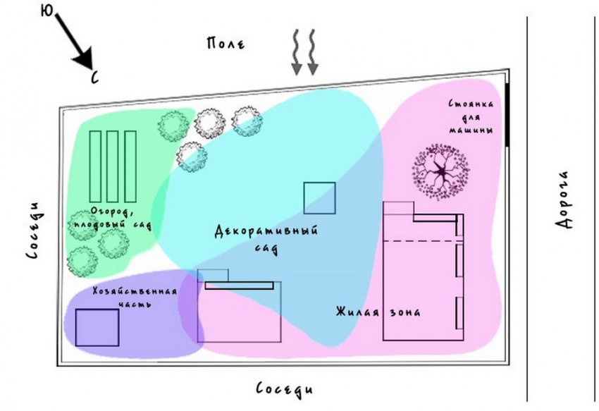 Розташування зон на ділянці