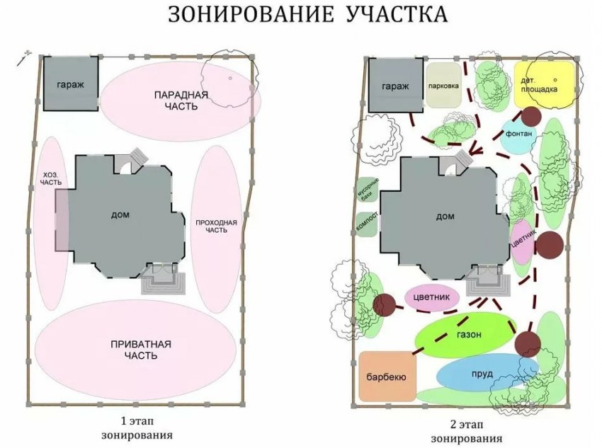 Схема зонування ділянки