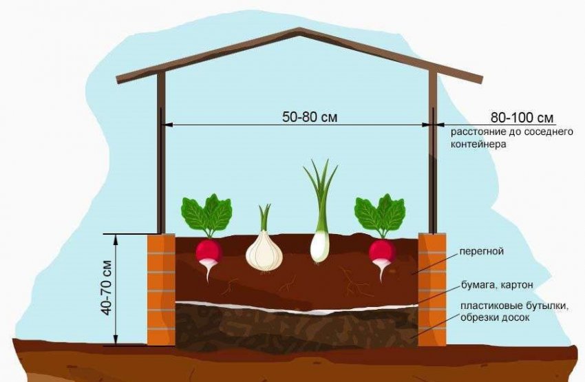 Слої грядки-лазаньї Слої грядки-лазаньї