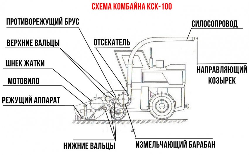 Схема комбайна Схема комбайна