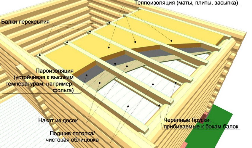 Утеплення стелі Утеплення стелі