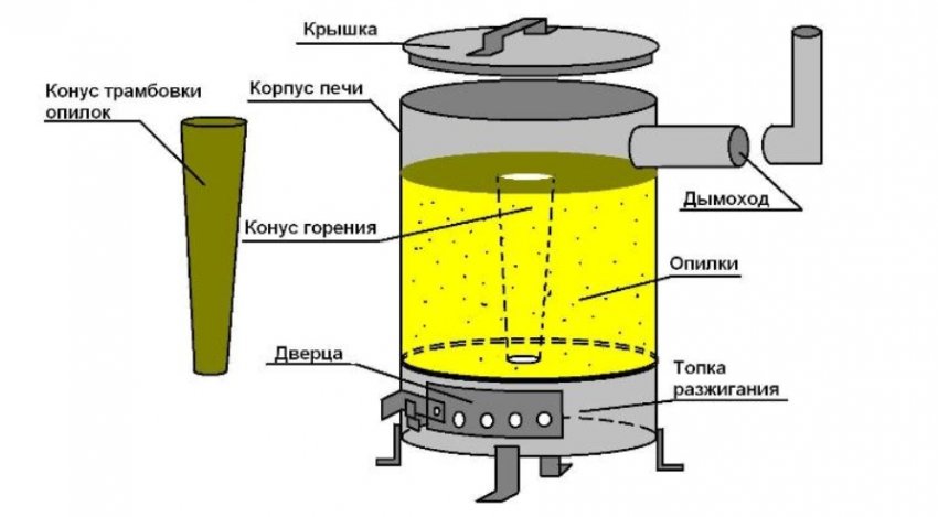 Піч для теплиці Піч для теплиці