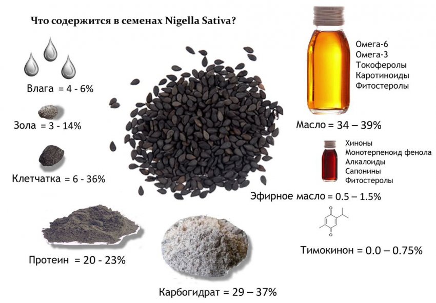 Витаминный состав чёрного тмина
