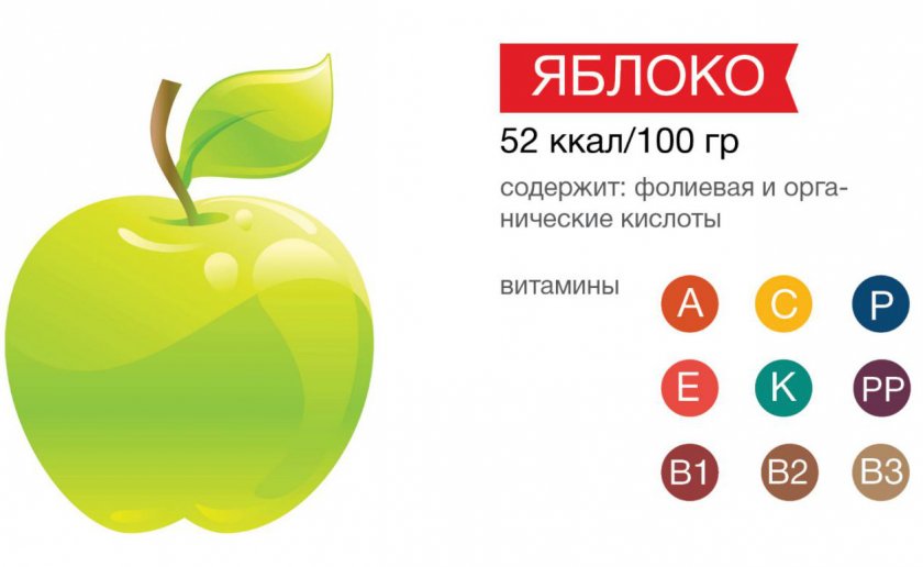 Химический состав яблока Химический состав яблока