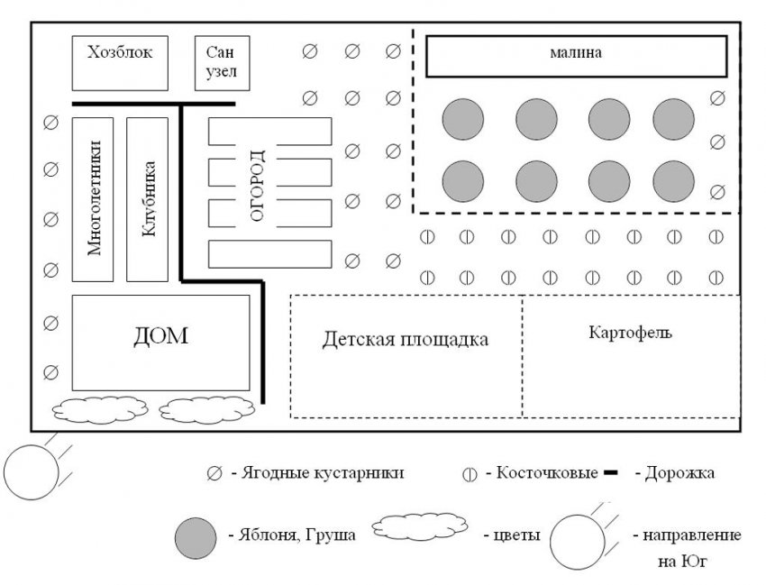 Схема розташування садово-городніх культур Схема розташування садово-городніх культур